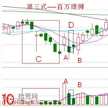 無量下跌趨勢的百萬雄獅選股法圖解,拾荒網