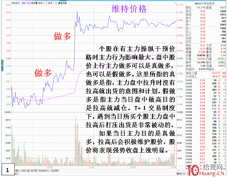 如何從分時圖走勢看盤中拉升，是不是拉高出貨？（圖解）,拾荒網