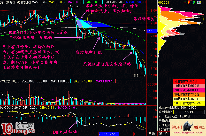 圖解120日均線下盤整的高臺跳水平臺 圖解120日均線下盤整的高臺跳水平臺,拾荒網
