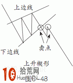 上升楔形震蕩整理平臺的趨勢線畫法與買賣技巧(圖解) 上升楔形震蕩整理平臺的趨勢線畫法與買賣技巧(圖解),拾荒網