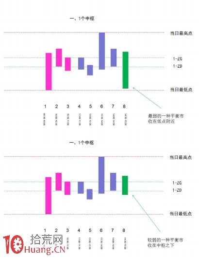 《纏論108課》46:每日走勢的分類(實戰操作策略) 《纏論108課》46:每日走勢的分類(實戰操作策略),拾荒網