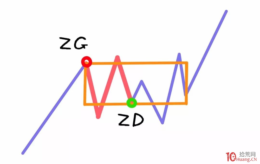 纏論入門系統教程 5:纏論中的走勢類型(圖解) 纏論入門系統教程 5:纏論中的走勢類型(圖解),拾荒網