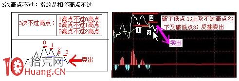 日內T+0交易15分鐘和5分鐘K線買賣原則（圖解）,拾荒網