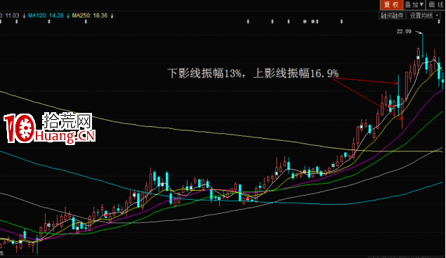 趨勢股的幾個精準買點,買入就漲!(一):揉搓線(圖解) 趨勢股的幾個精準買點,買入就漲!(一):揉搓線(圖解),拾荒網