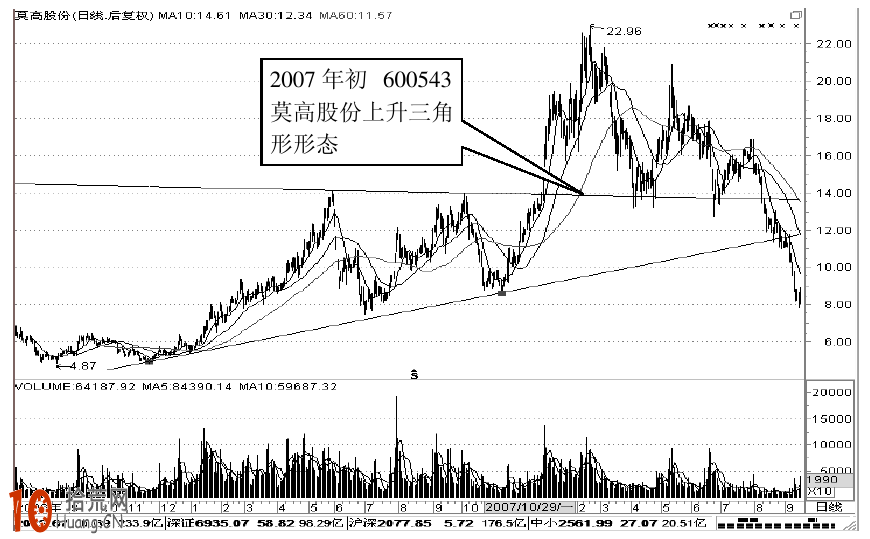 上升三角形k線形態圖解及實戰案例圖解 上升三角形k線形態圖解及實戰案例圖解,拾荒網