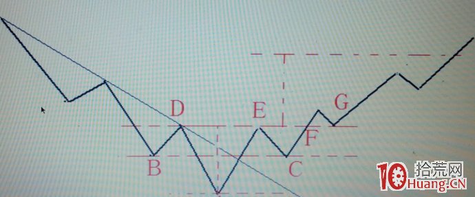 股票技術形態畫線圖解:頭肩底 股票技術形態畫線圖解:頭肩底,拾荒網