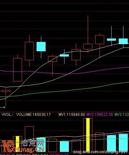 圖解股價突破長上影試盤線是安全性極高的買入信號,拾荒網