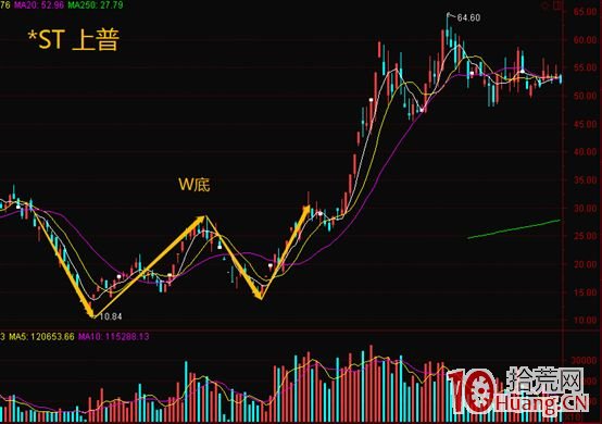如何判斷高度控盤股的啟動點(圖解) 如何判斷高度控盤股的啟動點(圖解),拾荒網