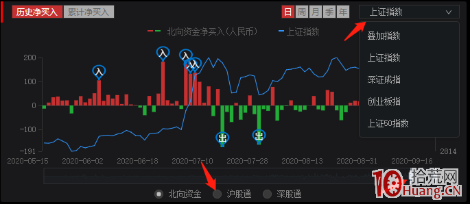 每天盤中北向資金在哪看?(圖解) 每天盤中北向資金在哪看?(圖解),拾荒網
