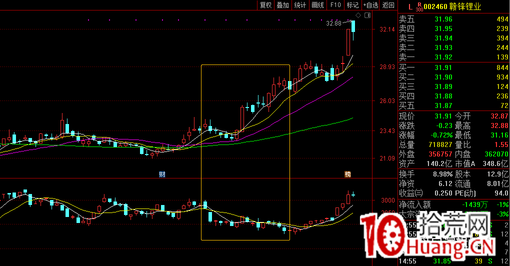 如何用指標疊加篩選牛股（圖解）,拾荒網