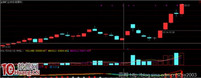 圖解莊傢的造假術:漲停開盤或瞬間大幅高開,後回落 圖解莊傢的造假術:漲停開盤或瞬間大幅高開,後回落,拾荒網