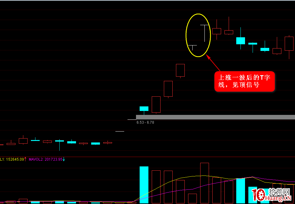 K線圖高手進階教程12:T字線戰法(圖解) K線圖高手進階教程12:T字線戰法(圖解),拾荒網