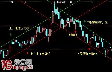 圖解如何畫上升通道看築底階段的買入技巧 圖解如何畫上升通道看築底階段的買入技巧,拾荒網