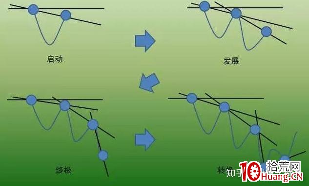 價值千金的交易系統——趨勢交易法(二):趨勢線(圖解) 價值千金的交易系統——趨勢交易法(二):趨勢線(圖解),拾荒網