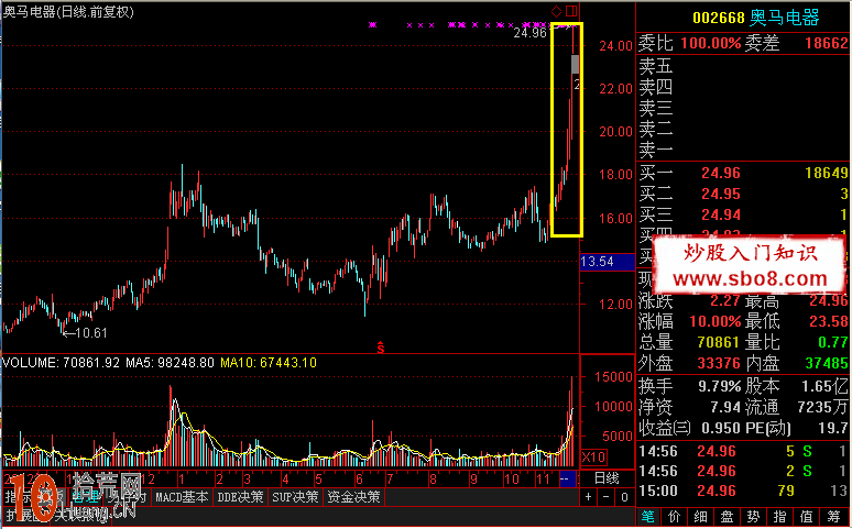 圖解股票主升浪趨勢線特征與買股技巧 圖解股票主升浪趨勢線特征與買股技巧,拾荒網