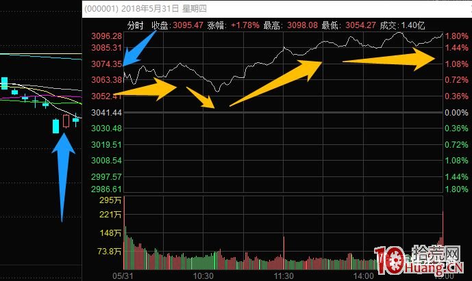 指數預判與超短技術 3：指數受盤外影響大幅跳空後的幾種常見走勢（圖解）,拾荒網