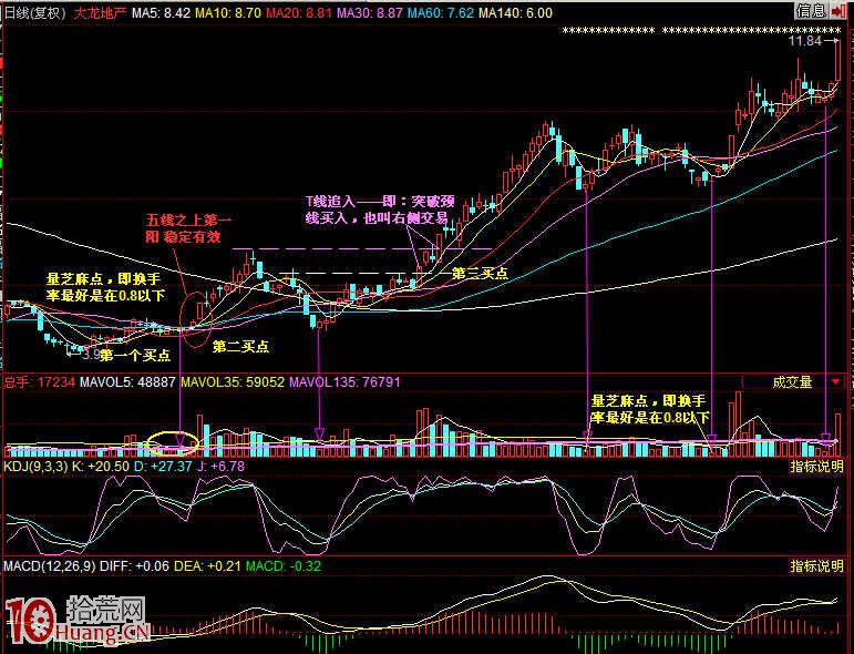 圖解股票上漲如何看量能配合來決策買賣操作 圖解股票上漲如何看量能配合來決策買賣操作,拾荒網