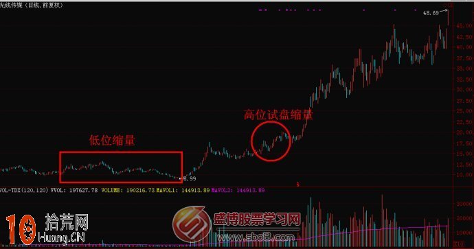 成交量選股圖解：什麼是縮量波,拾荒網