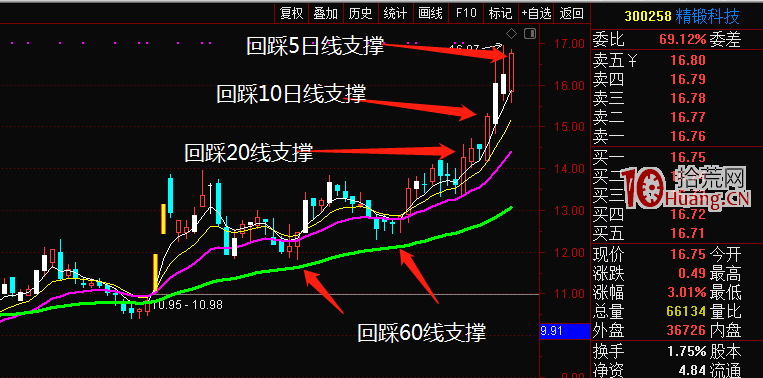 從EXPMA均線角度看主力運作節奏（圖解）,拾荒網