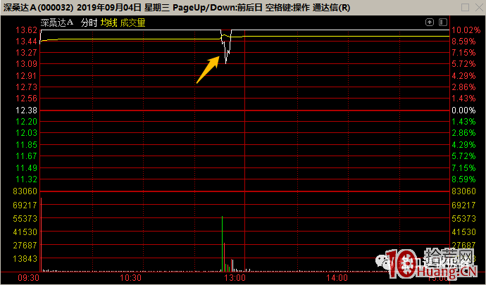 低吸戰法：如何判斷恐慌低點之人氣票炸板？深度教程（圖解）,拾荒網