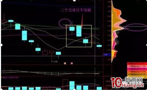 籌碼分佈實戰技巧之籌碼一線天抓牛股戰法(圖解) 籌碼分佈實戰技巧之籌碼一線天抓牛股戰法(圖解),拾荒網