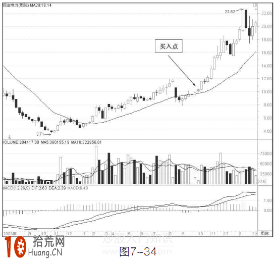 中線炒股買入技巧圖解:20周均線買入法 中線炒股買入技巧圖解:20周均線買入法,拾荒網