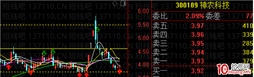 退潮日如何觀察盤面表現來控制風險（圖解）,拾荒網