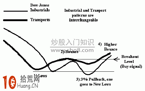 道氏理論經典的買賣信號,拾荒網