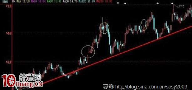 選股買入法圖解:長上影不斷但低點不斷抬高 選股買入法圖解:長上影不斷但低點不斷抬高,拾荒網