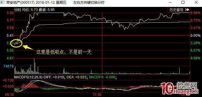 一天15個點的低吸怎麼做?——日內低吸大長腿模式(圖解) 一天15個點的低吸怎麼做?——日內低吸大長腿模式(圖解),拾荒網