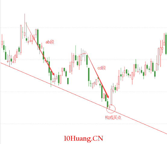 蝴蝶理論抄底法（圖解）,拾荒網