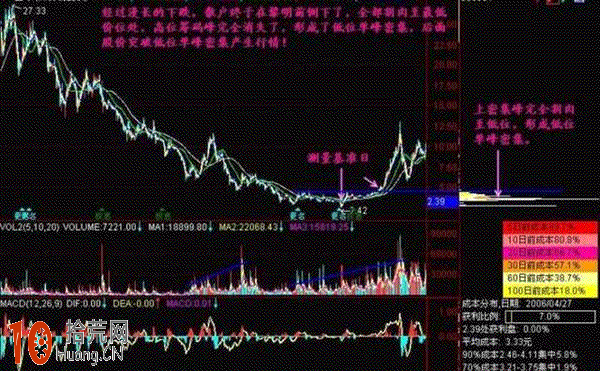 股票籌碼分佈圖戰法圖解:籌碼的轉移 股票籌碼分佈圖戰法圖解:籌碼的轉移,拾荒網
