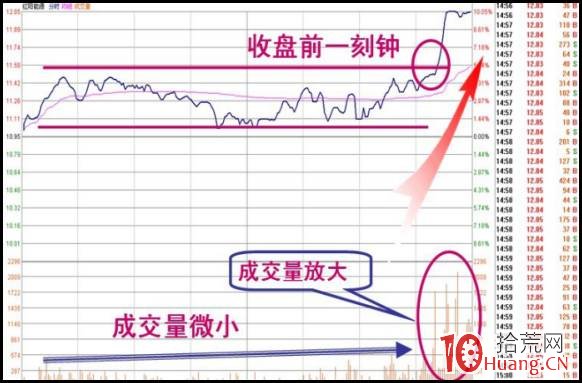 尾盤尋龍戰法（圖解）,拾荒網