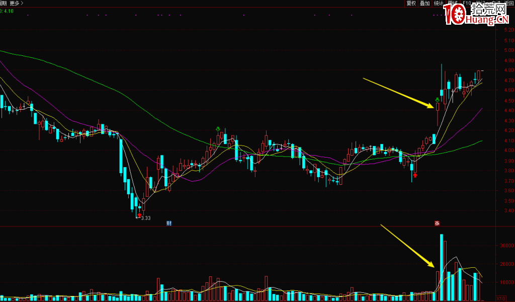 放量突破前高,這是一種最穩賺的買股方法(圖解) 放量突破前高,這是一種最穩賺的買股方法(圖解),拾荒網