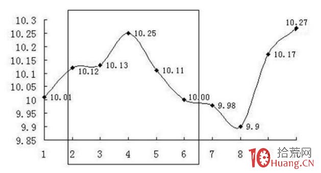 股票均線系統深度瞭解(案例圖解) 股票均線系統深度瞭解(案例圖解),拾荒網