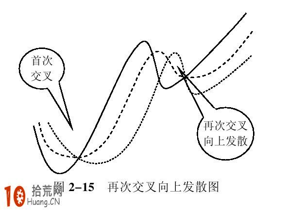均線二次金叉炒股技巧圖解 均線二次金叉炒股技巧圖解,拾荒網