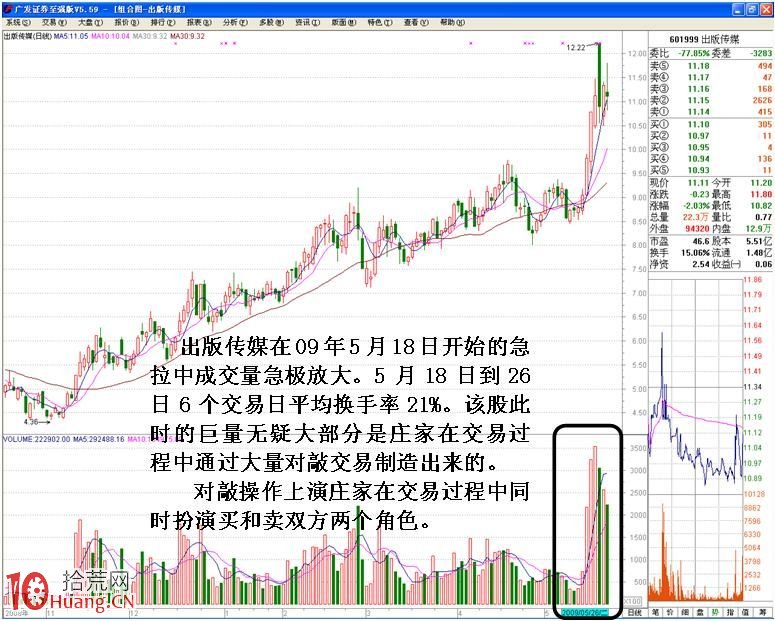 圖解股票技術分析與操縱之間的關系（2）,拾荒網