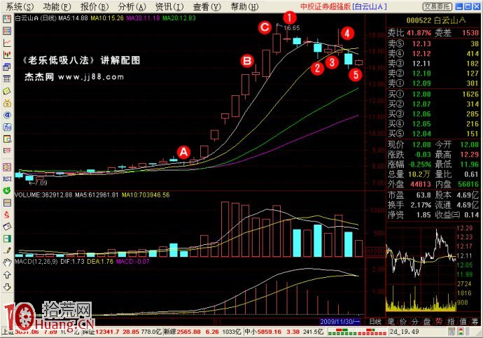低吸戰法（8）：上穿下刺,拾荒網