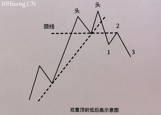 如何識別雙重頂底反轉形態？（圖解）,拾荒網