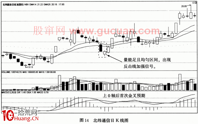 【量能均衡戰法】案例一：北緯通信（002148）（圖解）,拾荒網
