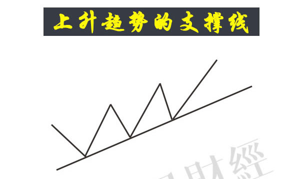 蠟燭圖的故事全集之29：支撐線和阻擋線（圖解）,拾荒網