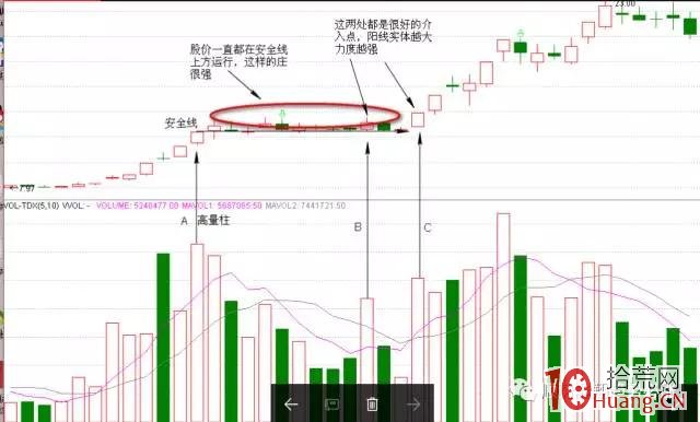 股票高量柱戰法的最佳買點之一（圖解）,拾荒網