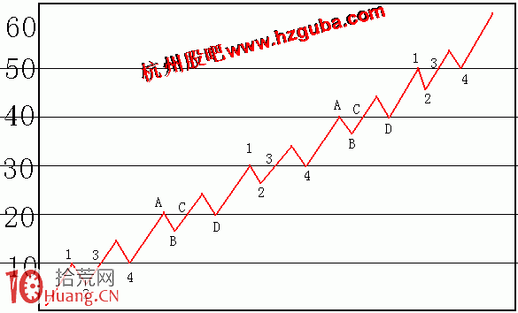 圖解股票上漲的秘密——碰撤穿壓,拾荒網