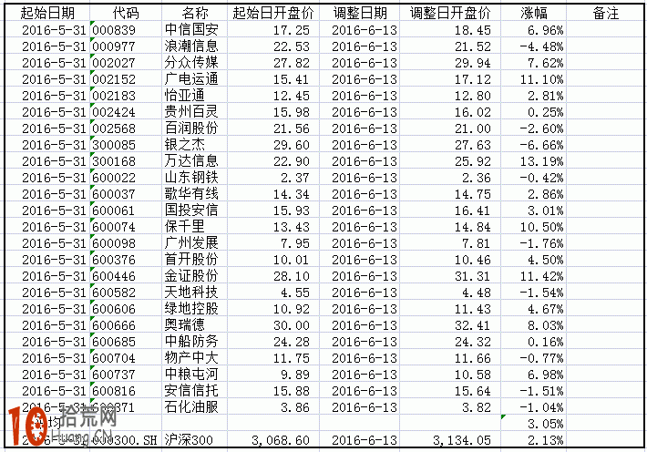 圖解如何利用指數成分股調整選股,拾荒網