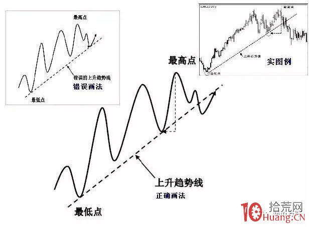 趨勢線、拐點線的畫法及炒股實戰要領(圖解) 趨勢線、拐點線的畫法及炒股實戰要領(圖解),拾荒網