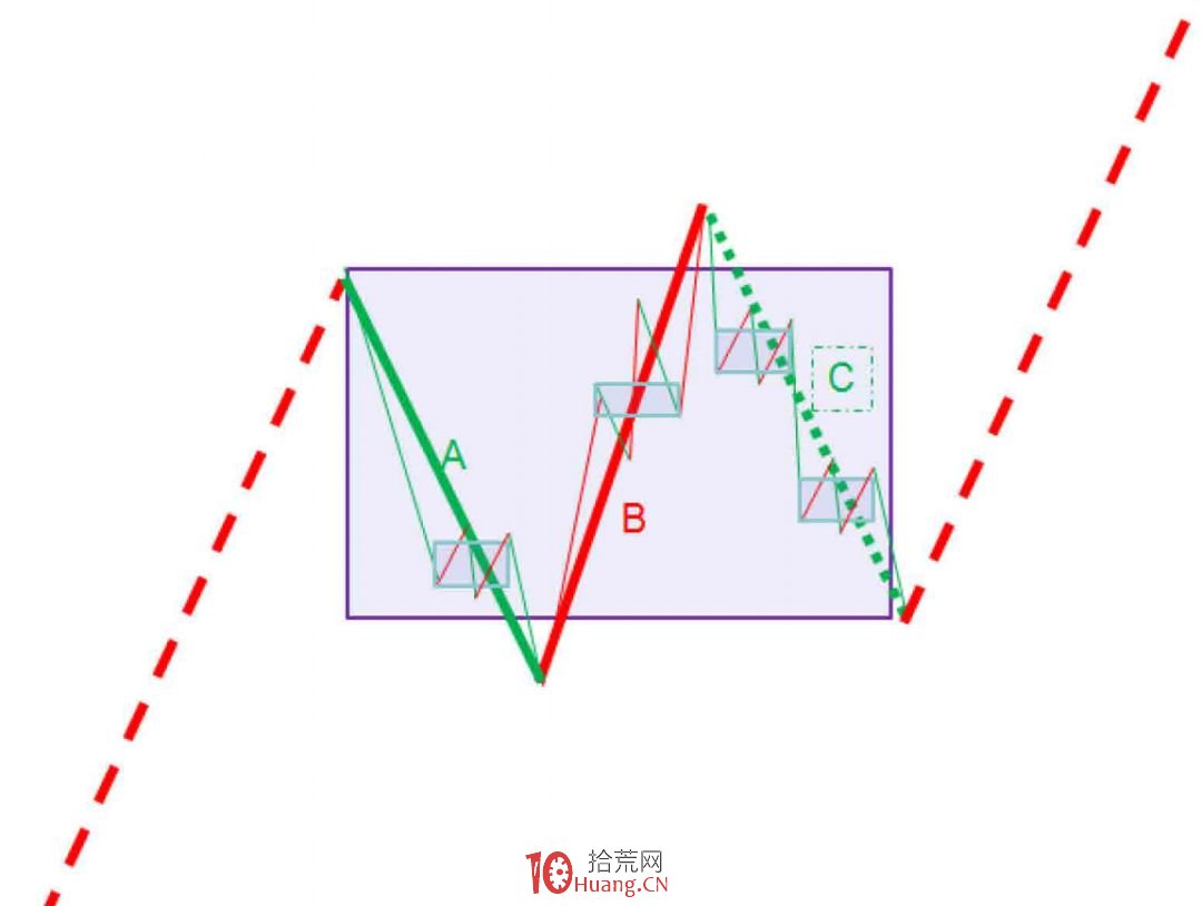 《纏論108課》36:走勢類型連接結合性的簡單運用(同級別分解篇) 《纏論108課》36:走勢類型連接結合性的簡單運用(同級別分解篇),拾荒網
