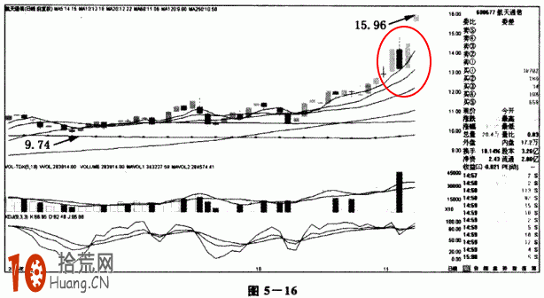 圖解什麼是兇悍式K線洗盤,拾荒網