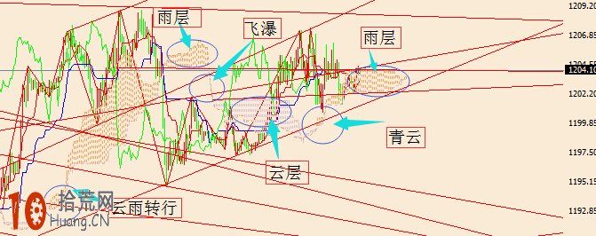 雲圖技術炒股交易系統圖解：雲圖變盤奧妙,拾荒網