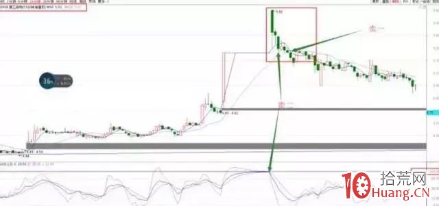 短線震蕩市獲勝利器――15分鐘k線戰法(圖解) 短線震蕩市獲勝利器――15分鐘k線戰法(圖解),拾荒網
