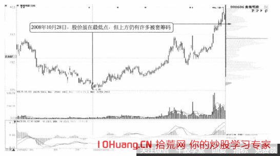 上方籌碼大部分徹底轉移到底部是否一般都在上漲趨勢的初期（圖解）,拾荒網